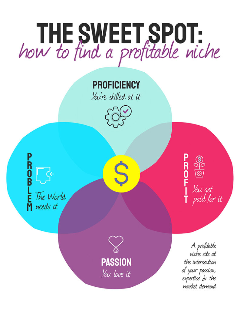 Understanding Your Niche