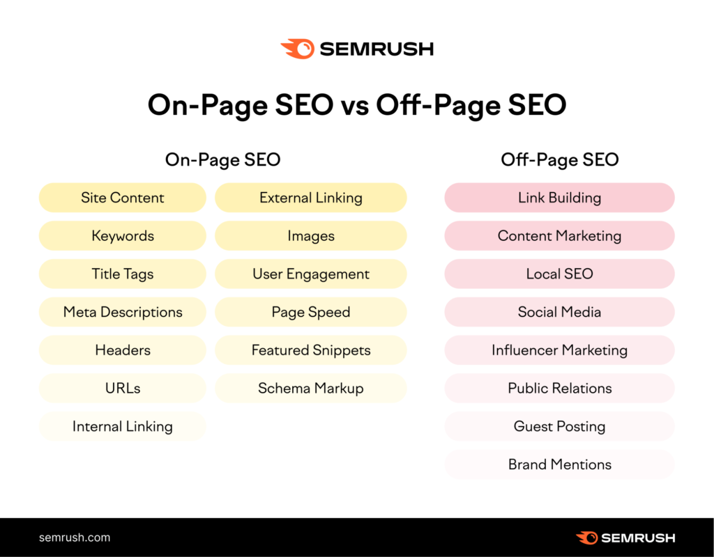 On-Page SEO and Off-Page SEO