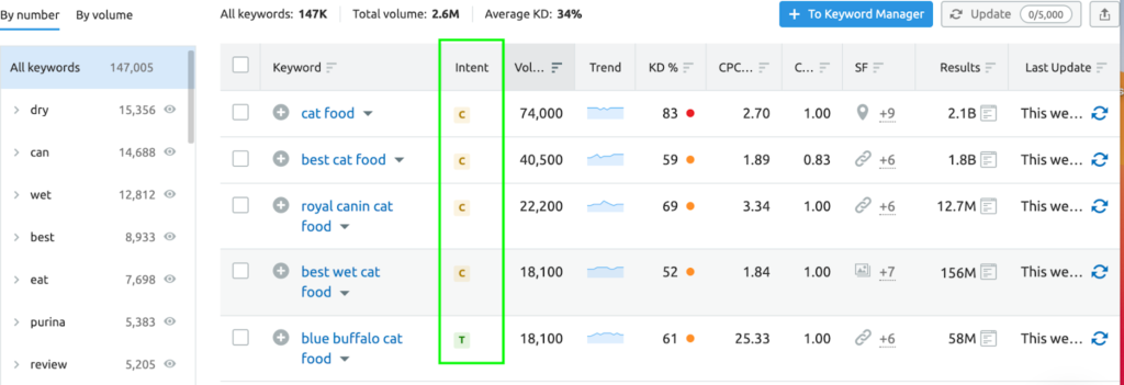 SEMrush offers keyword