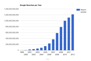 searches per year throughout Google's history