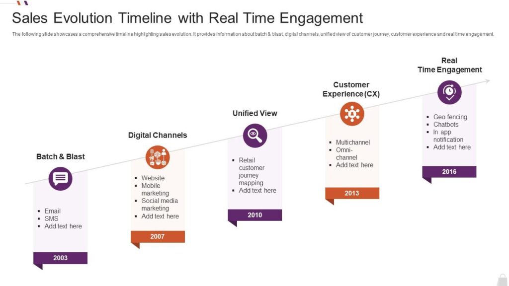 Timeline Depicting the evolution of sales